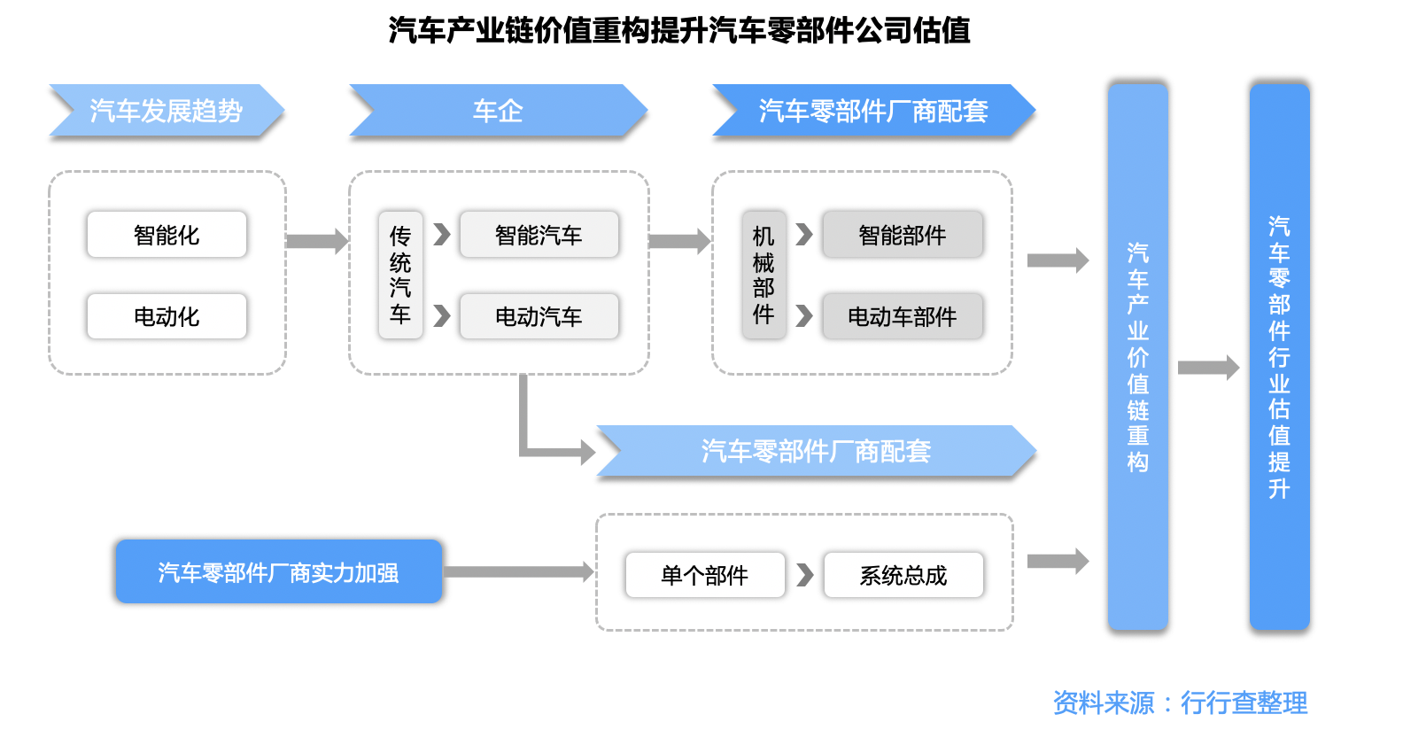 汽车产业链最新解析汽车产业链包括哪些环节