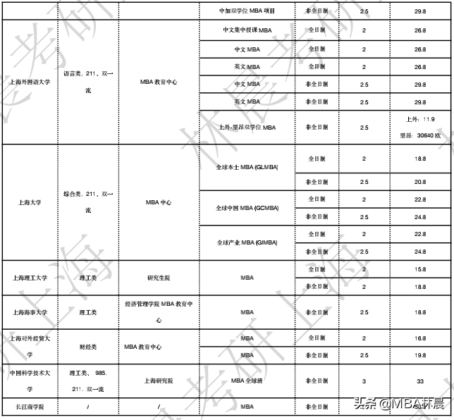 MBA介绍+上海地区MBA院校学费、学制及学习方式汇总 林晨陪你考研