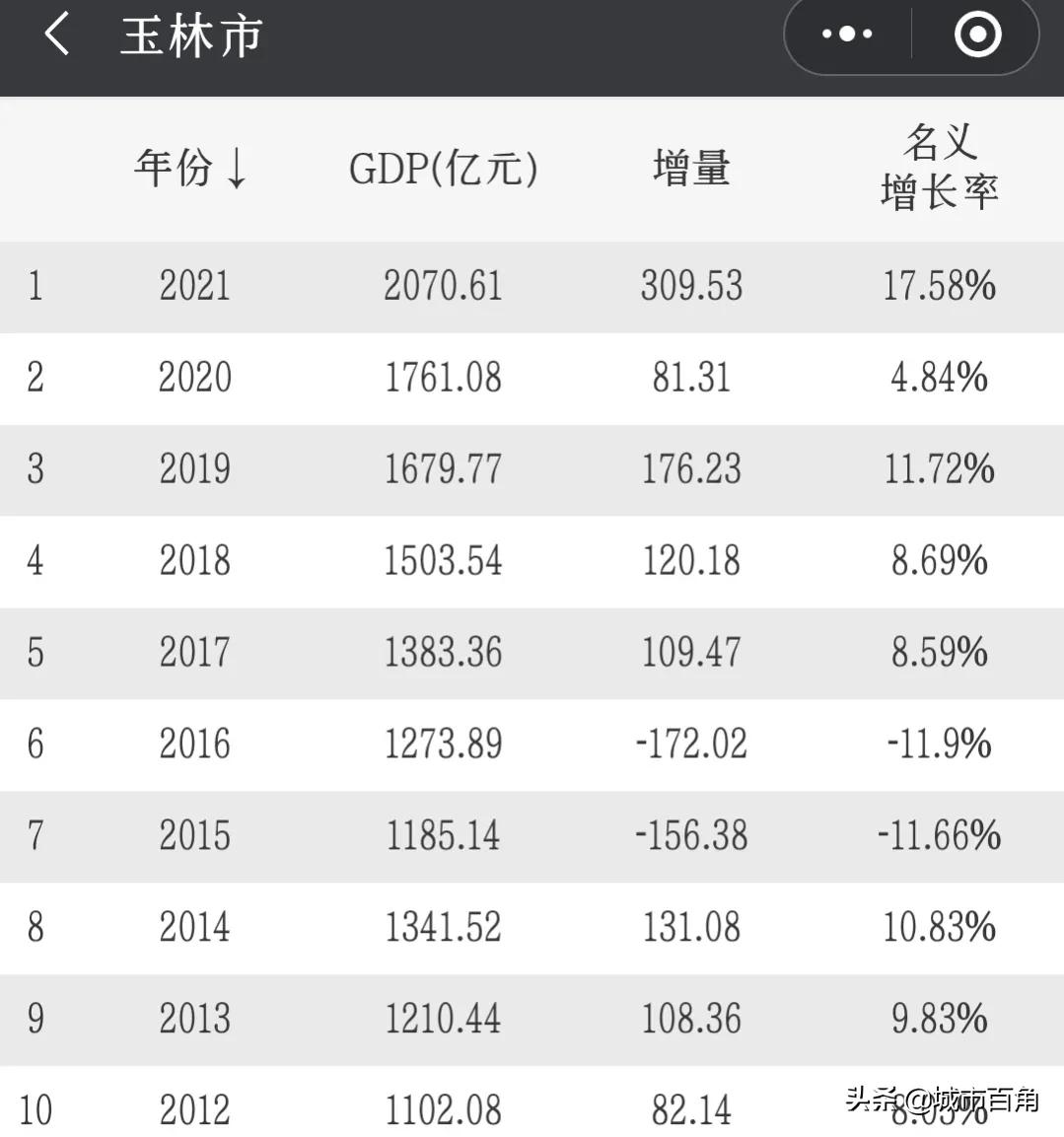 2021年玉林市各区县GDP：玉州区第1，陆川县242.51亿，福绵区垫底