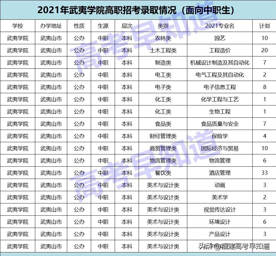 速看！2021福建高职分类本科院校最新录取数据出炉