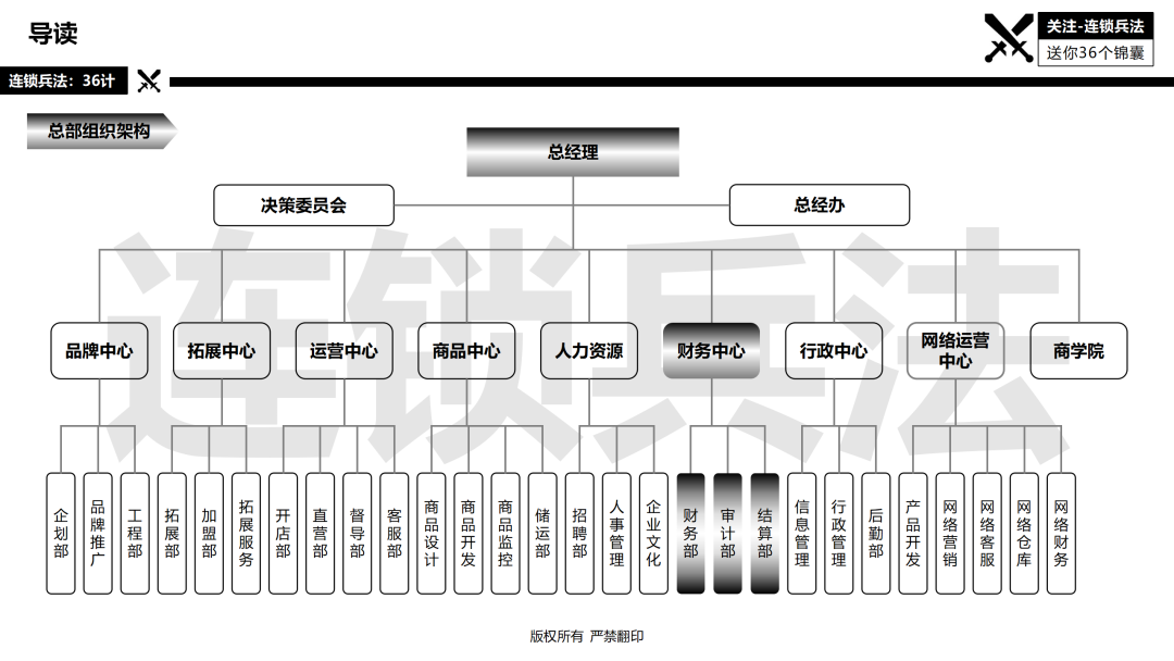 连锁总部如何建设？92页《连锁总部组织规划》PPT告诉你