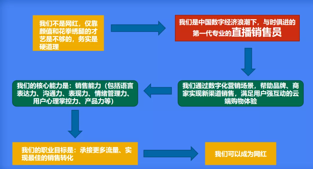 四步成就抖音金牌主播