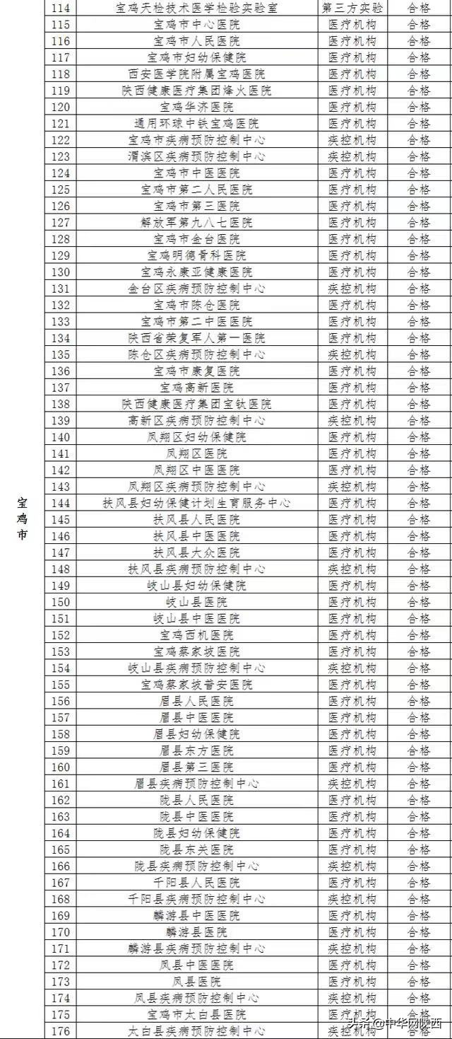 陕西19家核酸检测机构被责令整改，附名单