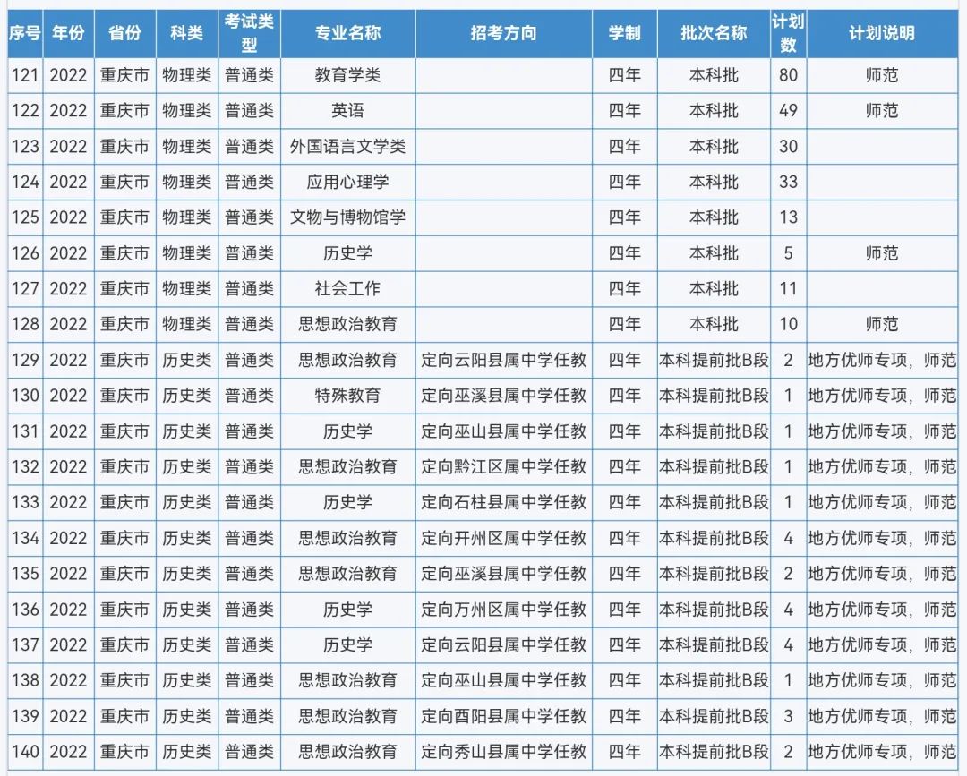 来啦！重庆师范大学2022年本科招生计划