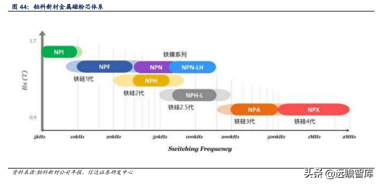 软磁材料，7大重点上市公司梳理：新能源加速扩大软磁市场规模