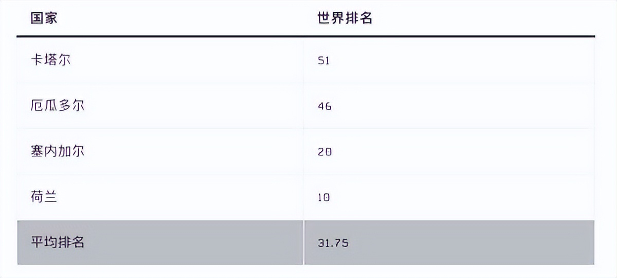 乌克兰球队世界杯2022积分(世界杯各组形势分析：B组E组难度最大，英德都有翻车可能？)