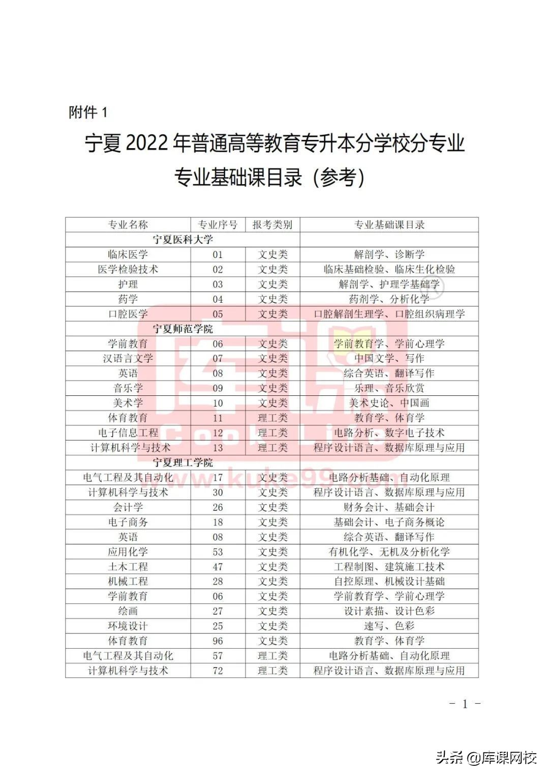 专升本不知道考什么？2022年各省市专升本考试科目来了
