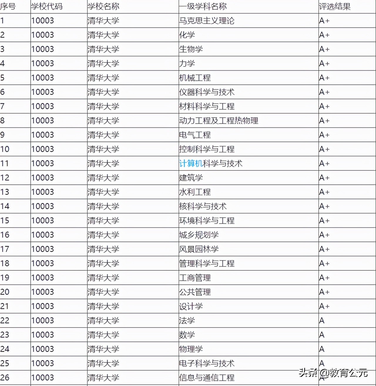 国内理工科实力出色的大学，从985到专科，看看你适合哪个档次？
