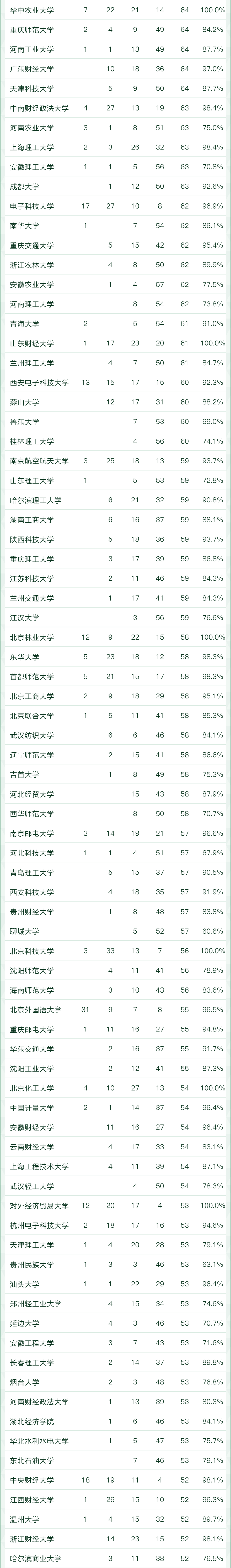 2022软科中国大学专业排名出炉！249所高校拥有A+专业