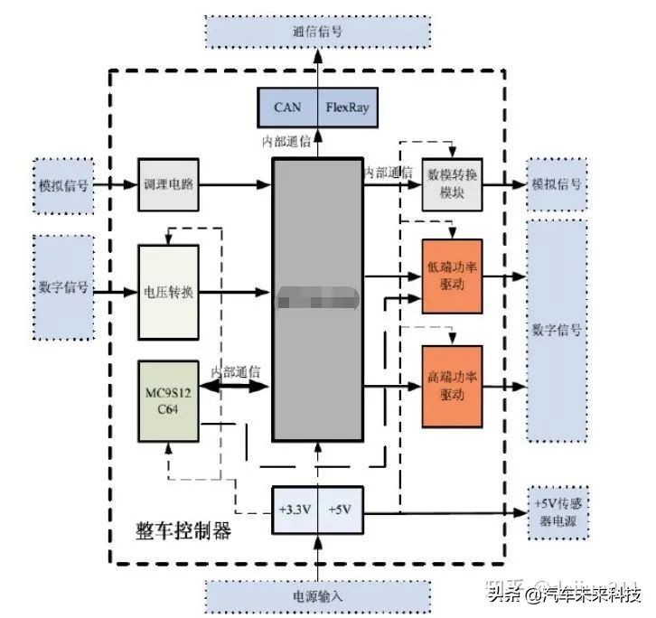 整车控制器VCU简介
