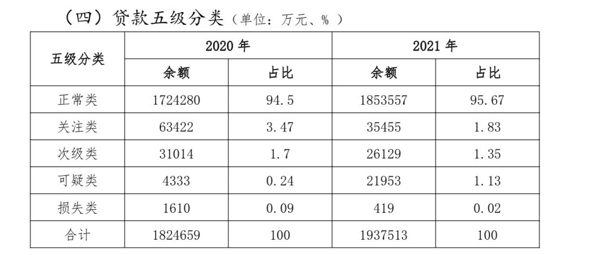 财报速递｜常德农商行2021年净利下跌53.33%,逾期贷款增幅高达216.78%