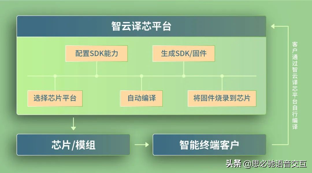 思必驰上线智云译芯平台，助力AI智能硬件模组高效开发