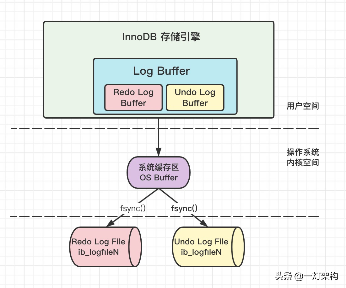 彻底搞懂三大MySQL日志，Redo Log、Undo Log、Bin Log