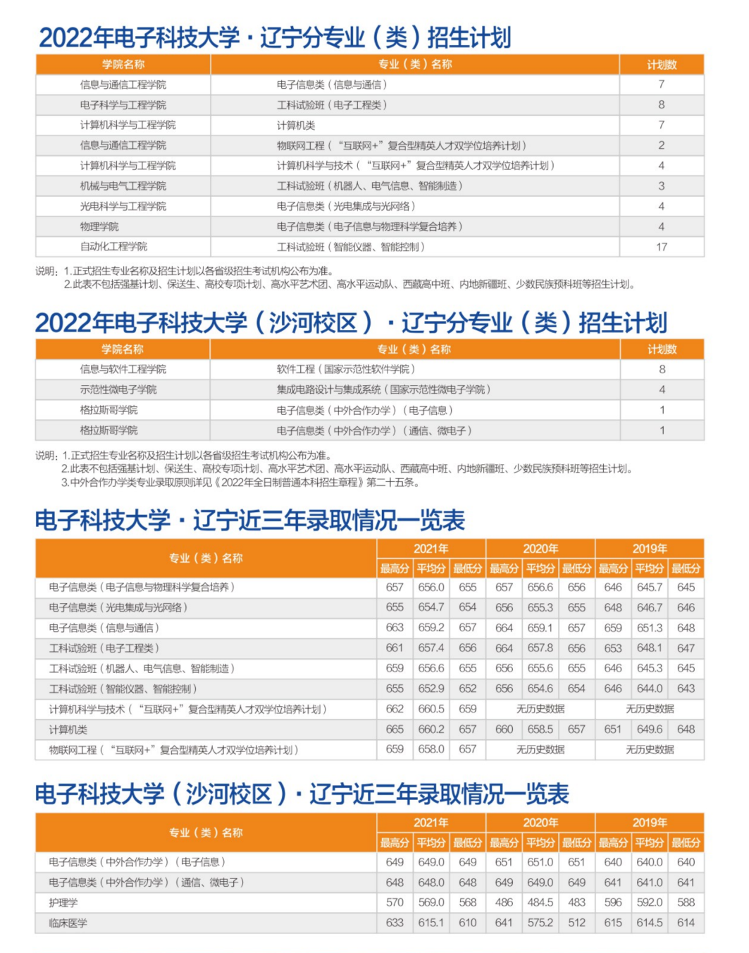 转发！收藏！多少分可以上电子科大？