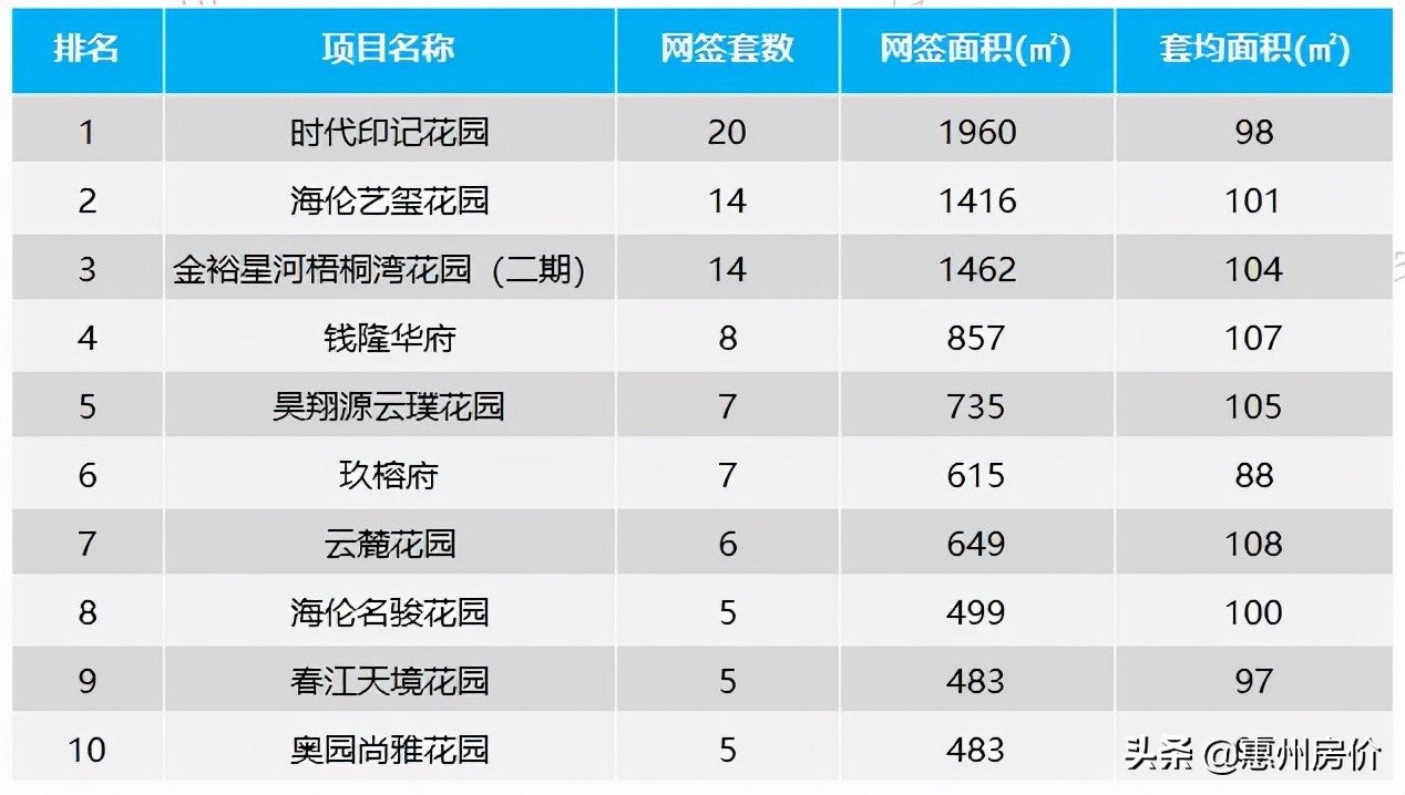 上周惠州楼市全市成交1015套环比跌4%！惠城位列第一