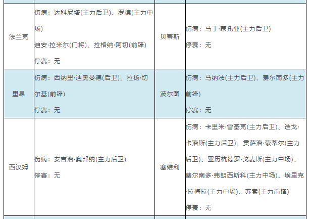 埃弗顿3大主力伤缺(伤停：尤文5名主力伤缺 塞维利亚遭遇伤病潮)