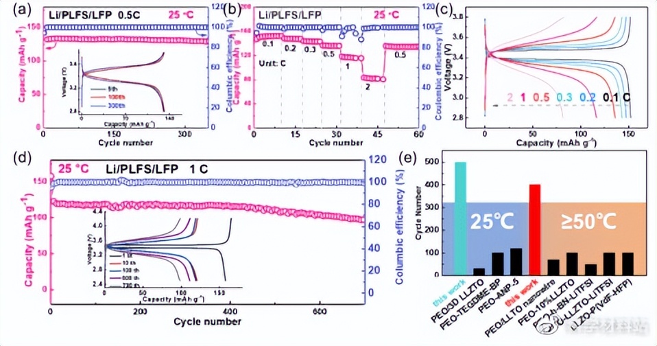 PEO基固态聚合物电解质锂离子传输效率提升锂金属电池循环稳定性