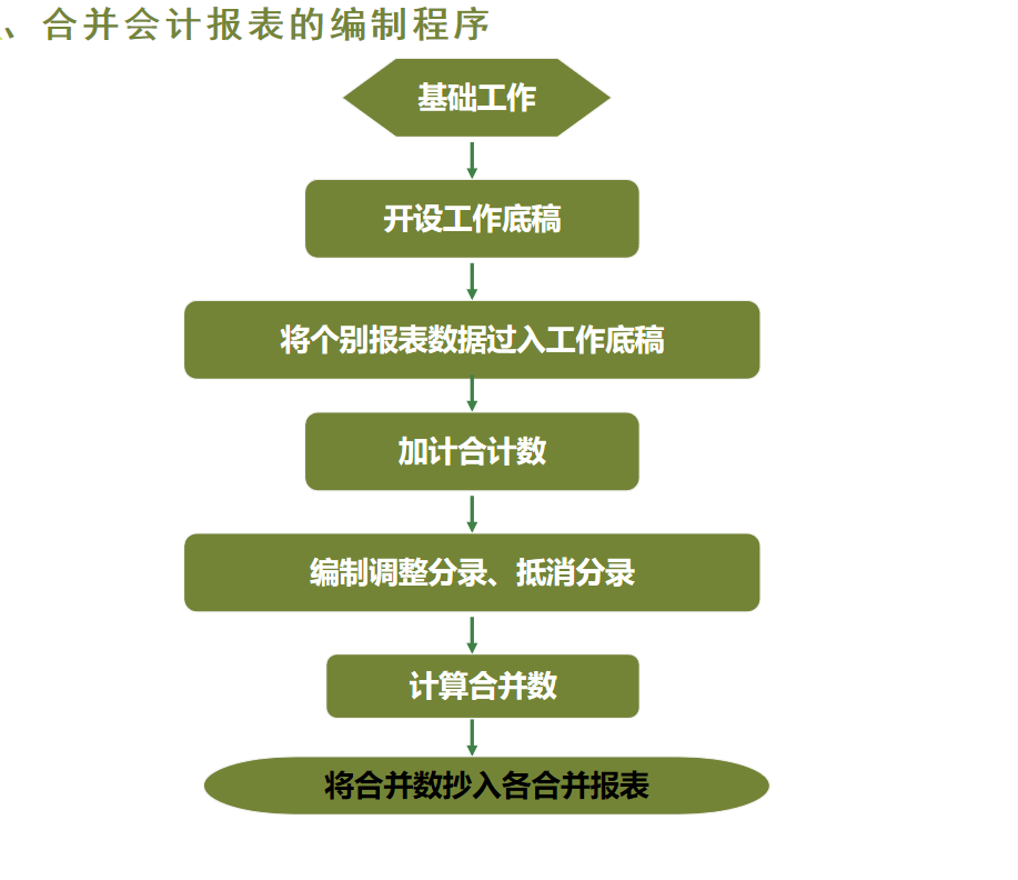 合并报表的编制,合并报表的编制方法