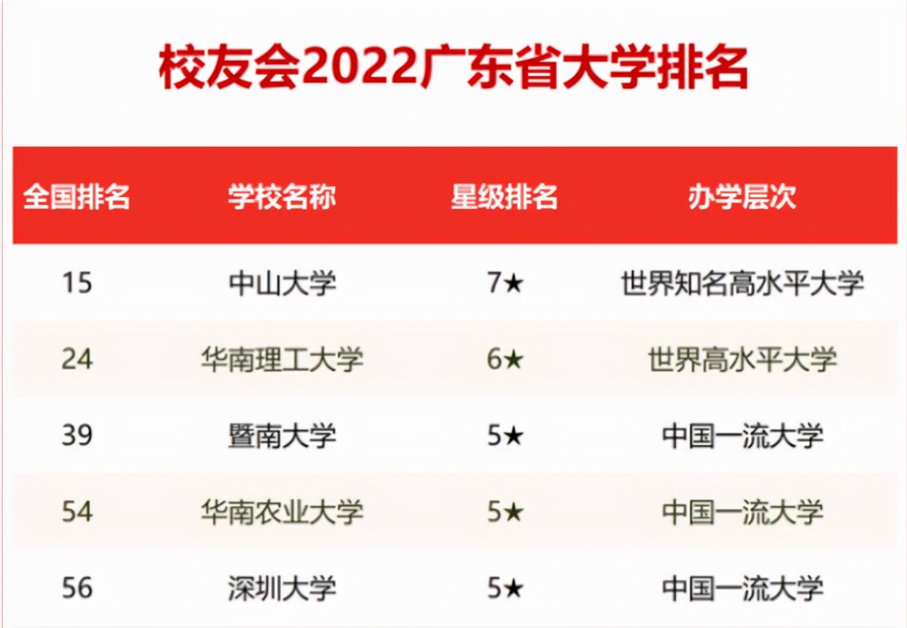 2022广东高校排名发布！中山大学高居榜首，华南理工令人惊喜