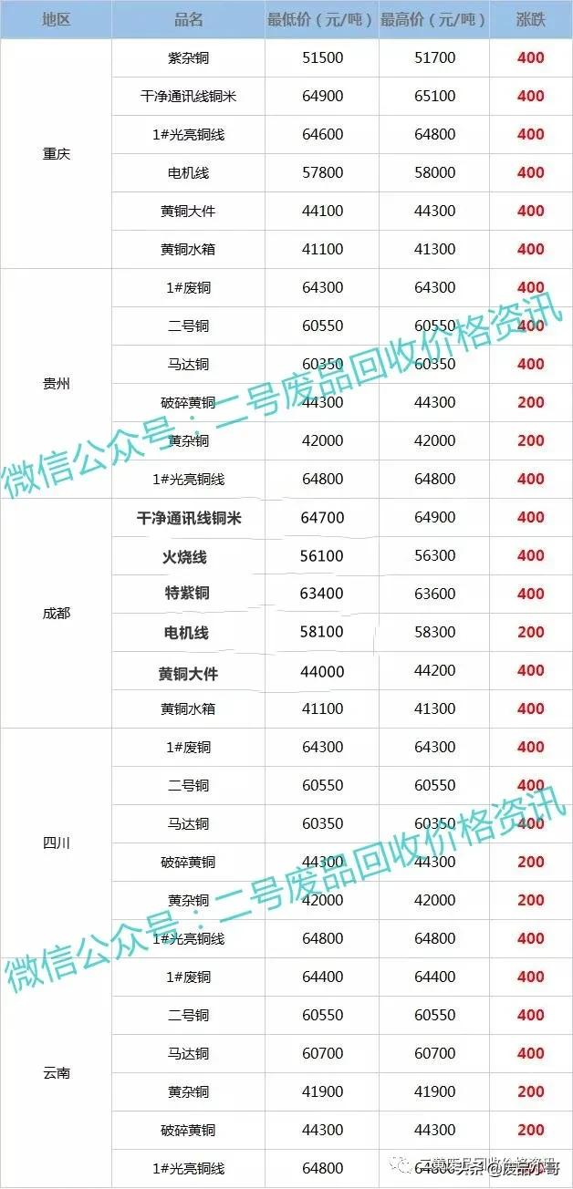 废铜价格最高上调500元,2022年2月16日废铜回收价格调整信息