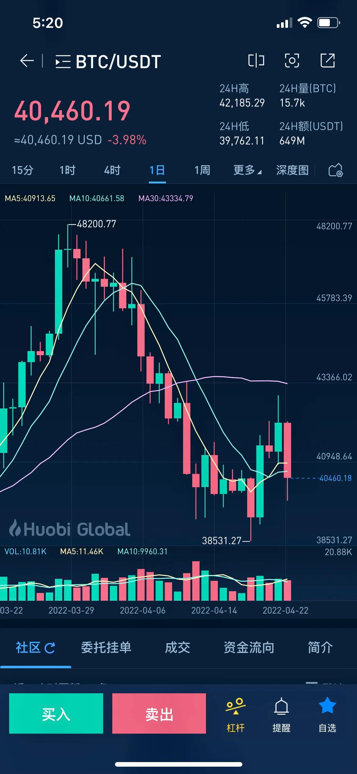 422比特币为何再次跳水以及我们的机会在哪里