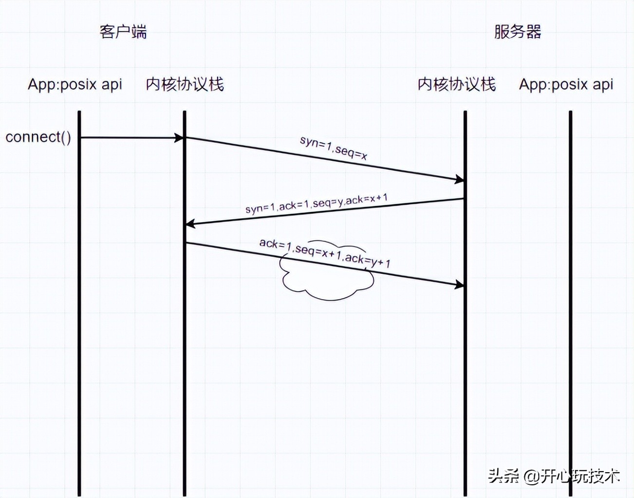 图解丨Posix API 与 网络协议栈 详细介绍