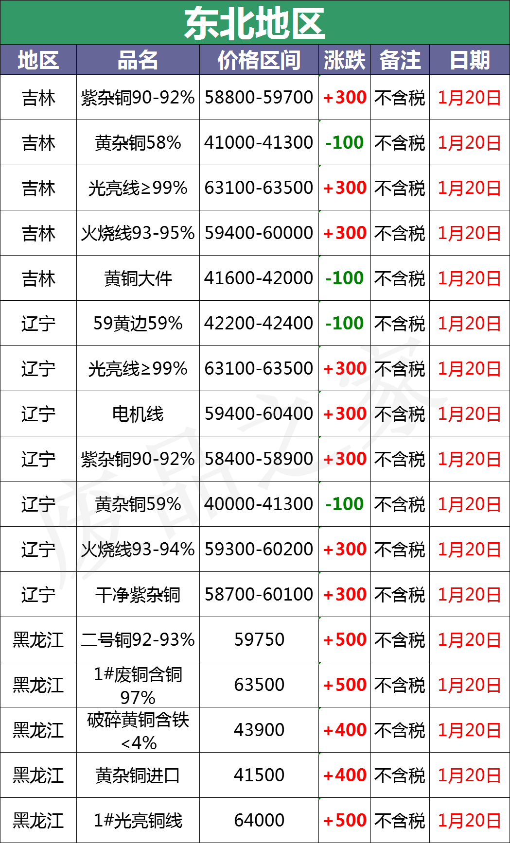 最新1月20日全国重点废电瓶企业参考价格行情分析（附价格表）