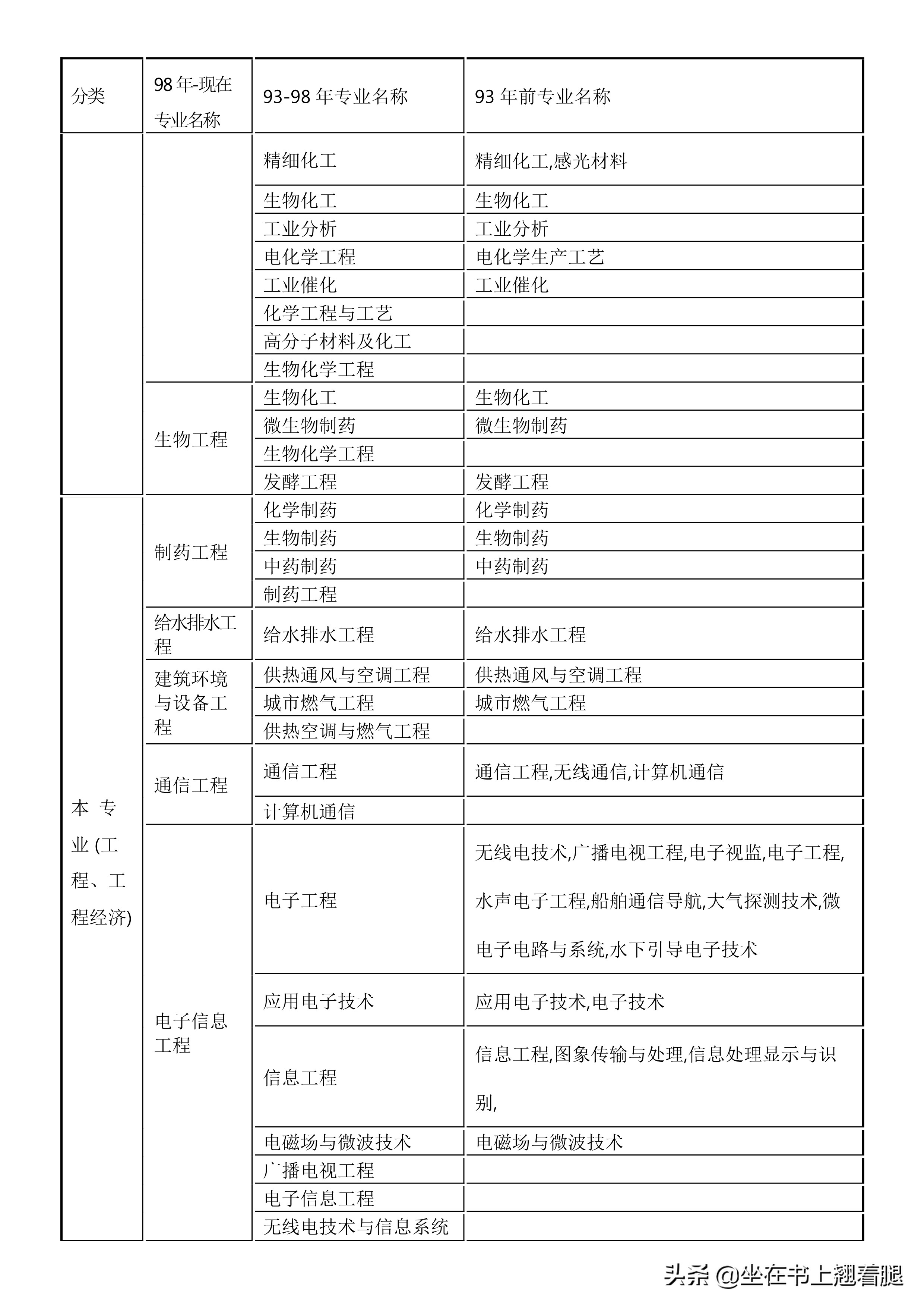 二建：哪些专业是工程类可以报考？工商管理可以，行政管理不可以