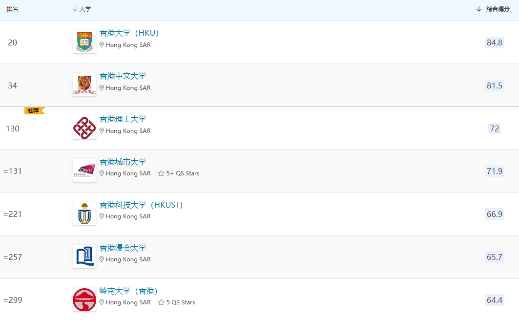香港大学和香港科技大学哪个好（2022QS世界大学学科排名发布）