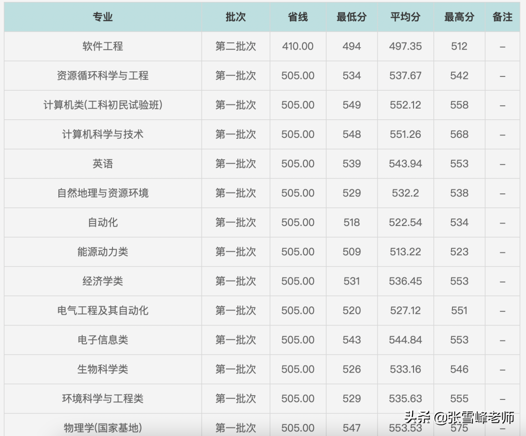 双一流新7子，到底有多牛？今年想要报考的，一定要注意别冲太猛