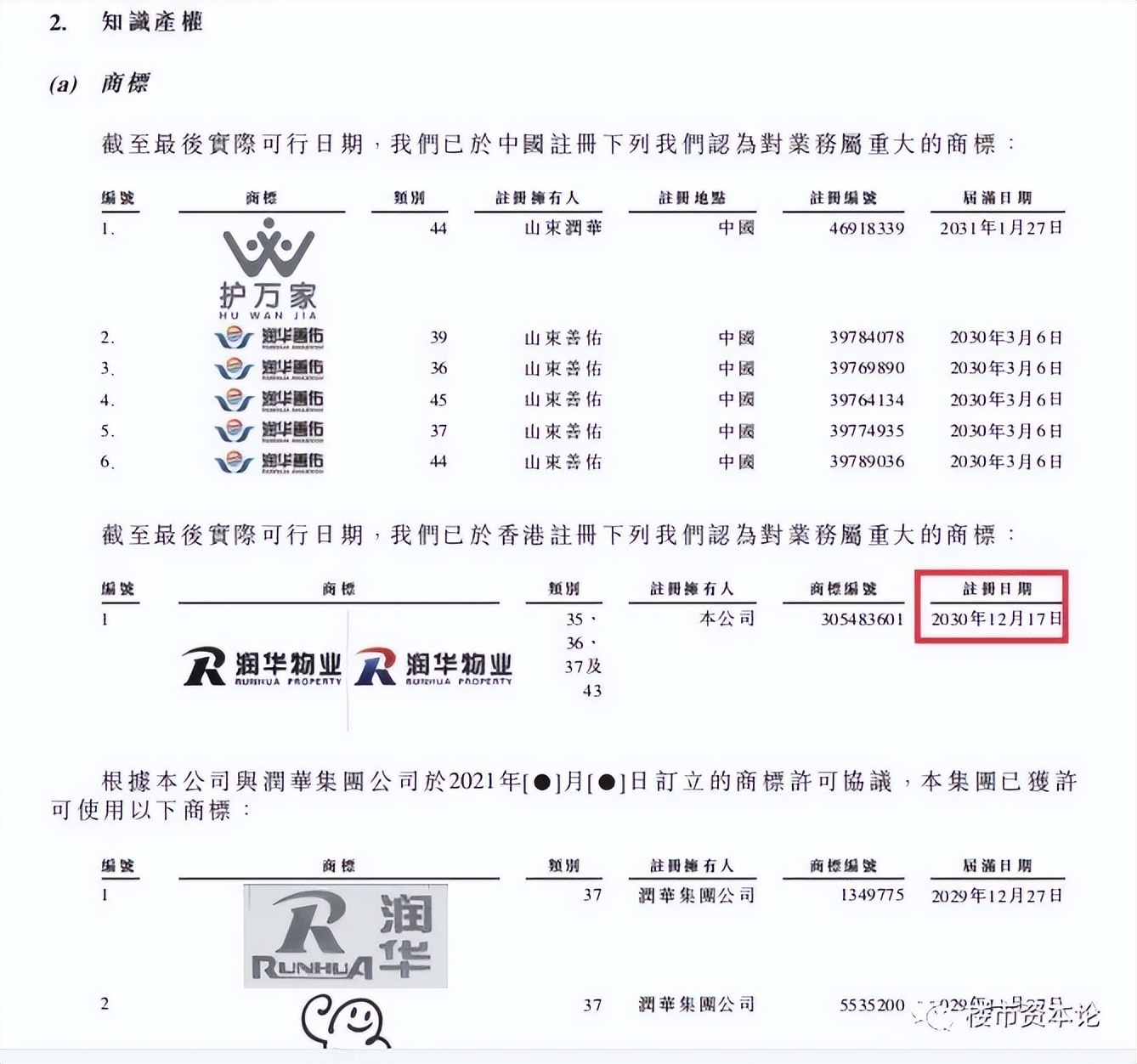 潤華物業(yè)IPO再遞表，與“華潤”撞車至今仍無“潤華”商標