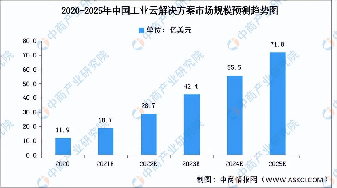 2022年中国工业云行业市场前景及投资研究预测报告