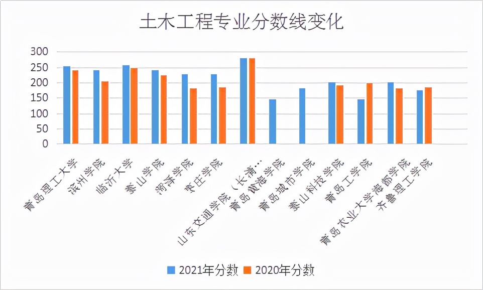 山东专升本各专业院校分数线涨幅最高的有哪些？