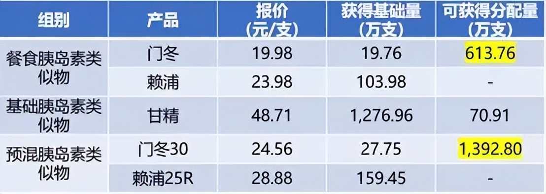 胰岛素集采落地！患者之蜜糖，厂商之砒霜？