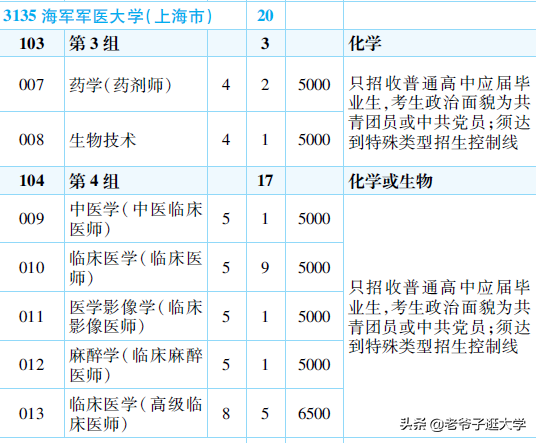 海军大学（新高考100所热门高校2021年报录实况回顾）