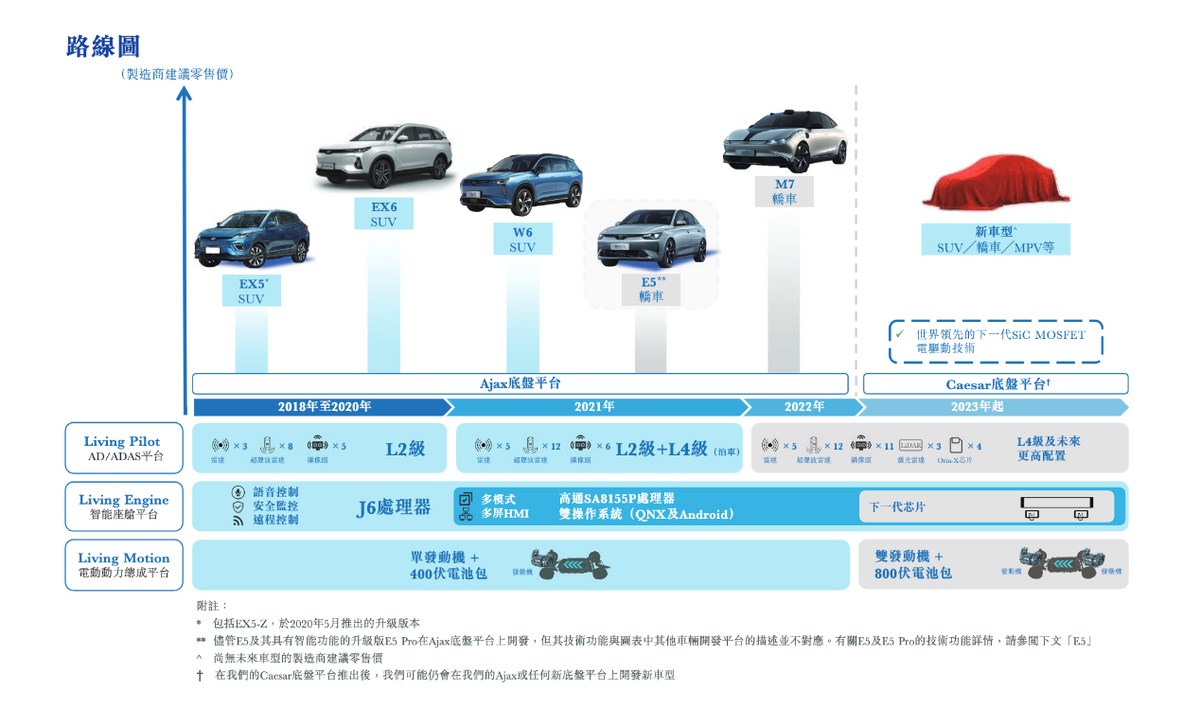 威马赴港 IPO：时机、底牌以及主流市场的序幕