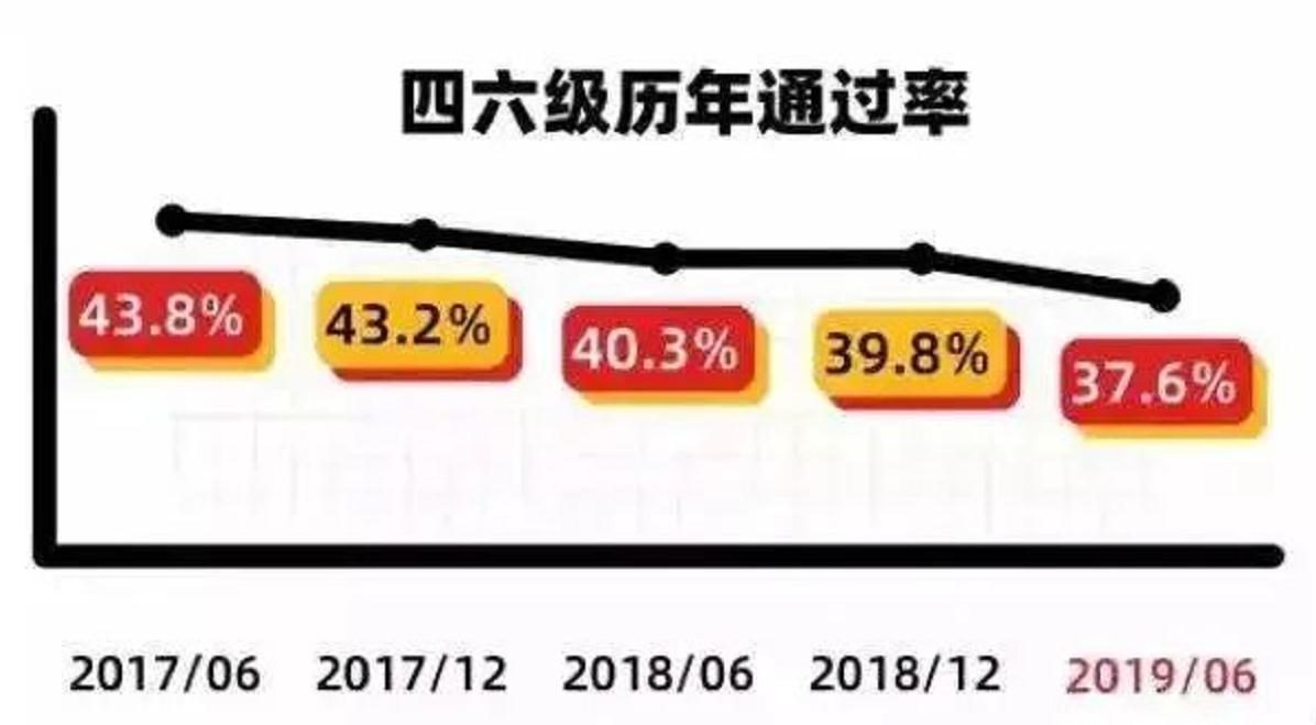 四六级一年比一年“难”？并不是大家的错觉，通过率正在逐年降低