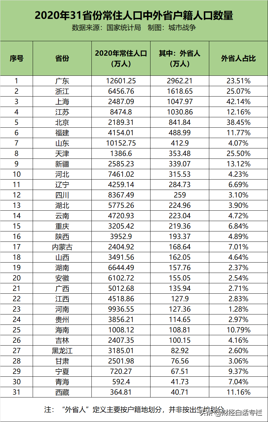 最新人口竞争力排名：粤浙沪苏虹吸最强，豫皖川贵输出最多
