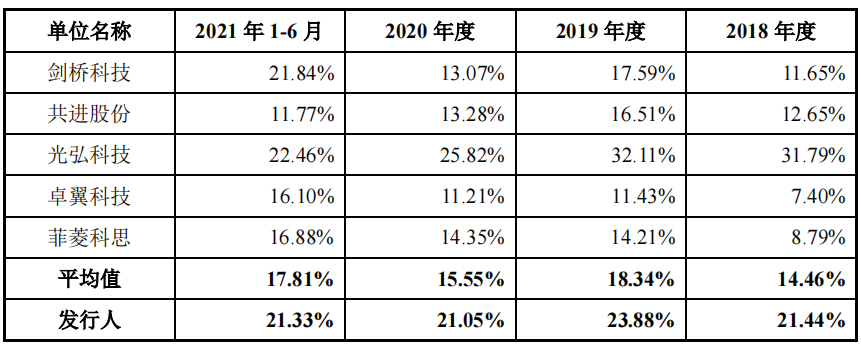 制造商恒茂高科IPO：毛利率远高于同行，报告期大客户两度亏损