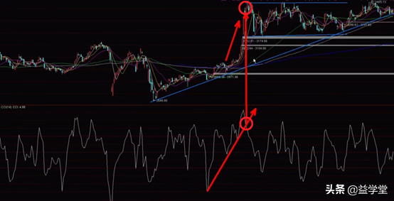 CCI指标应用的两个小技巧，股民学会轻松实现精准抄底和逃顶