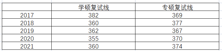 23考研 | 苏州大学新传招生/报录比/报考建议/复试线/参考书/真题