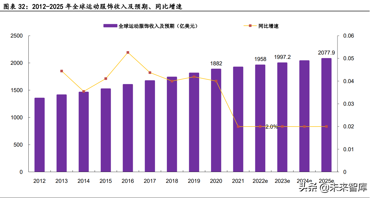 英超歌曲Memories(体育新消费行业深度研究：2022年体育投资有何不同？)