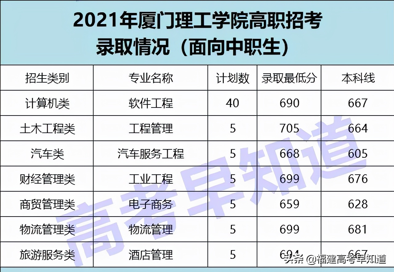 速看！2021福建高职分类本科院校最新录取数据出炉