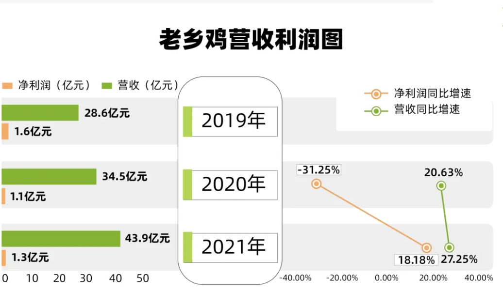 老乡鸡急速膨胀，百亿中式快餐的故事，资本会买单吗？