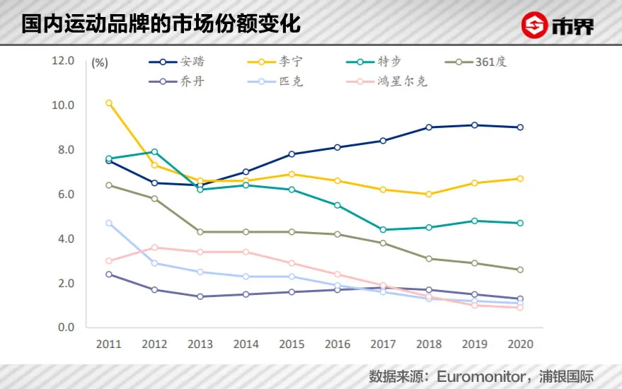 赛场上,安踏成了耐克的劲敌