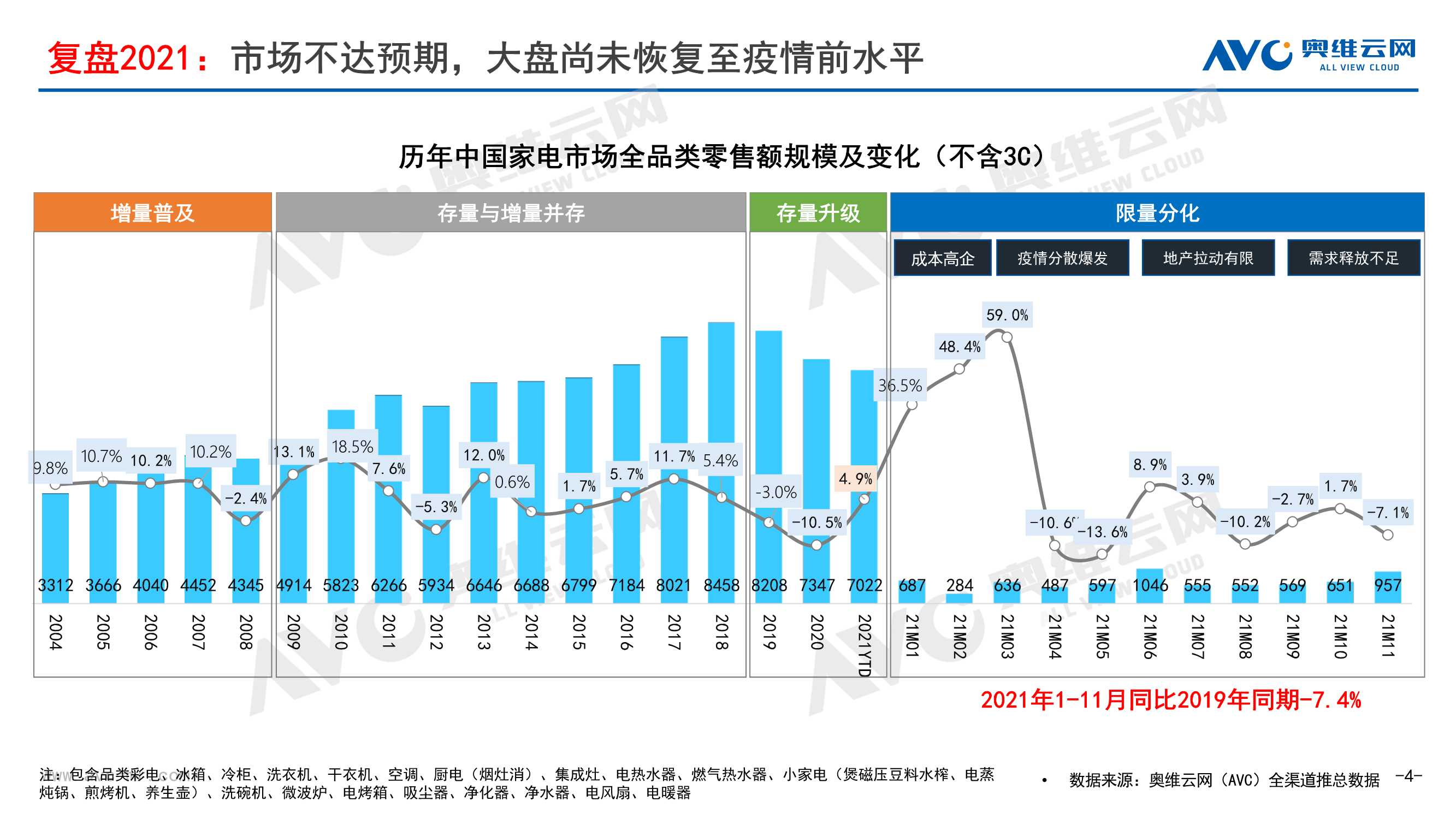 2021年中国家电市场销售总结及2022年市场展望