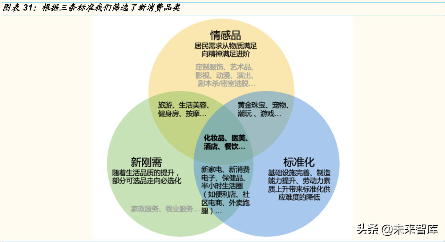 新消费行业专题分析报告：2022，“新消费”重构再出发