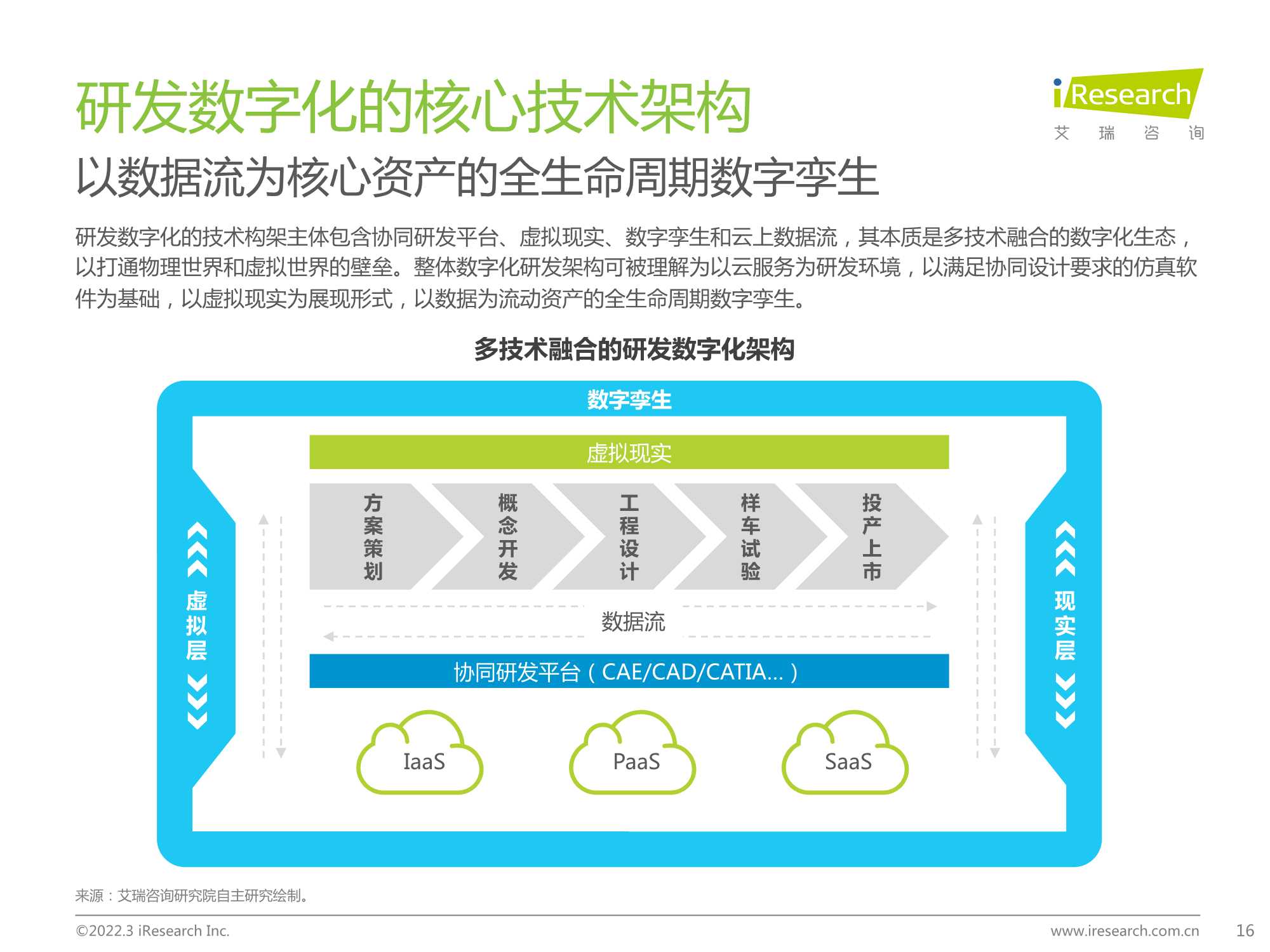 2022年中国车企数字化转型趋势系列研究报告之研发数字化篇