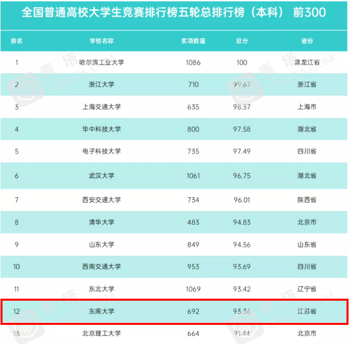 值得收藏！东南大学有多强？一系列关键数据揭晓答案！