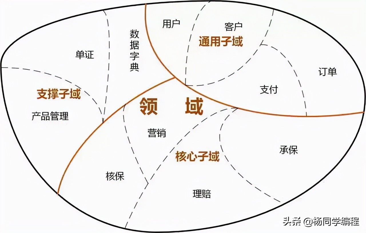 从MVC到DDD的架构演进